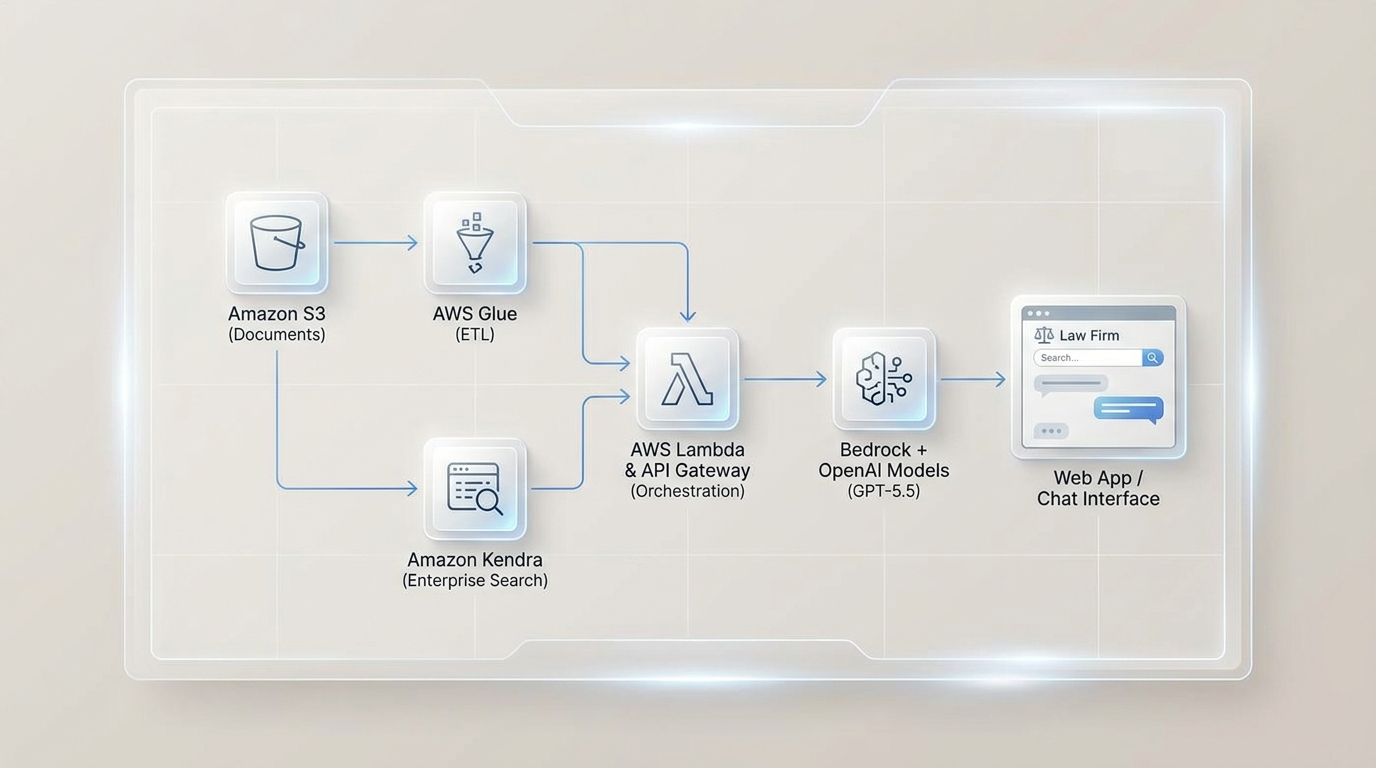 Polished systems diagram of a Retrieval‑Augmented Generation workflow on AWS using OpenAI models in Amazon Bedrock with S3, Glue, Kendra, Lambda, and API Gateway