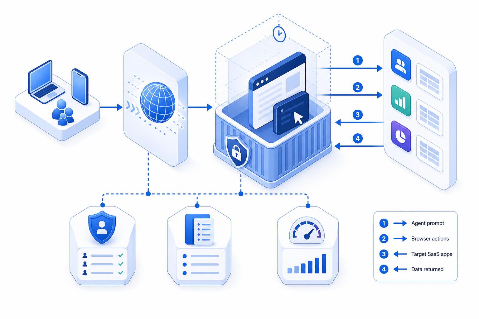 Isometric diagram of a small business stack using Cloudflare edge, Kitesurf instances, and SaaS targets with audit and rate limits