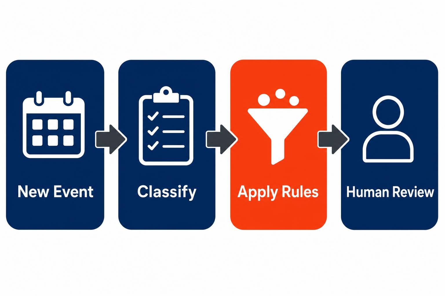 Calendar automation process showing classification rules and human review