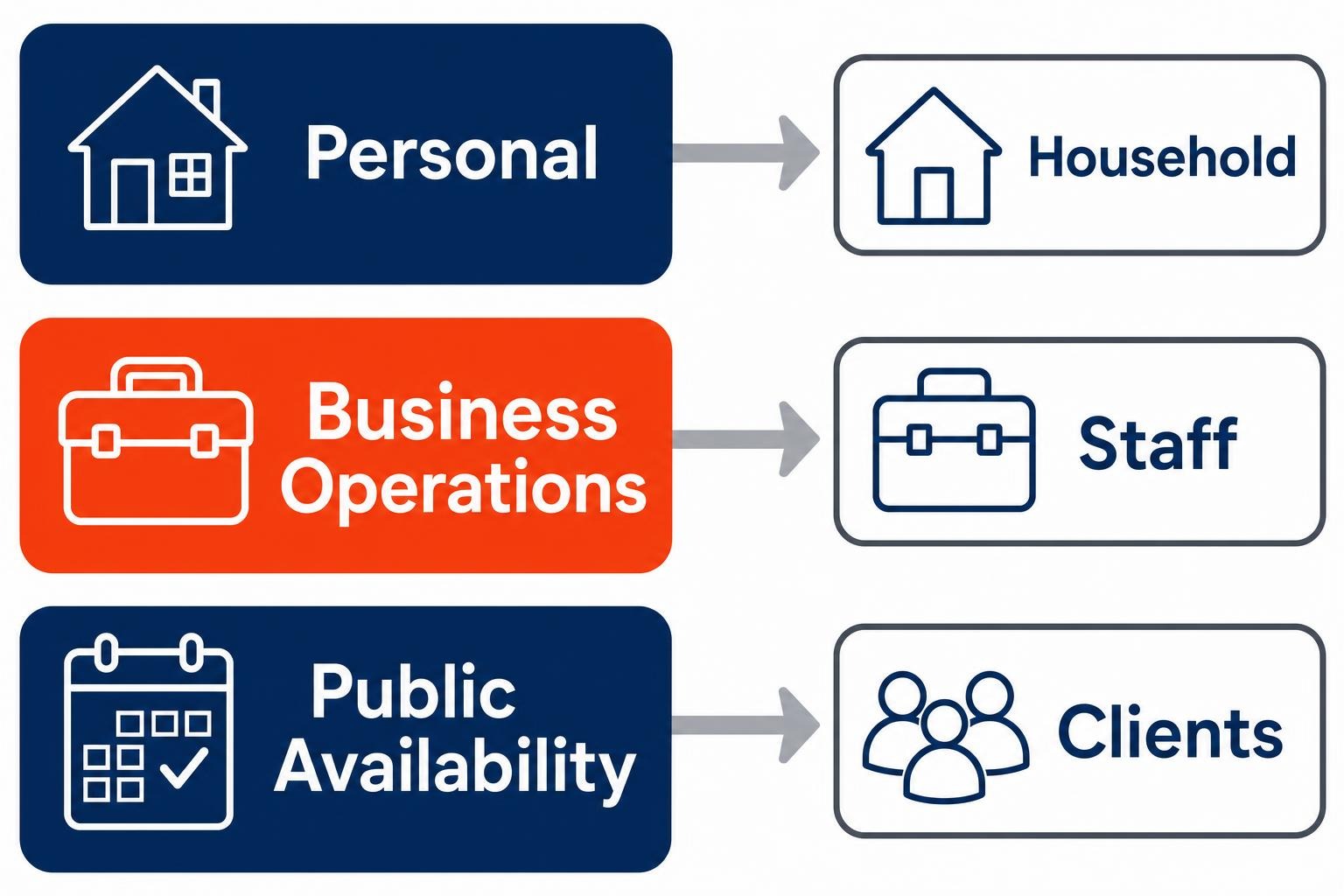 Three calendar visibility lanes for household staff and client scheduling