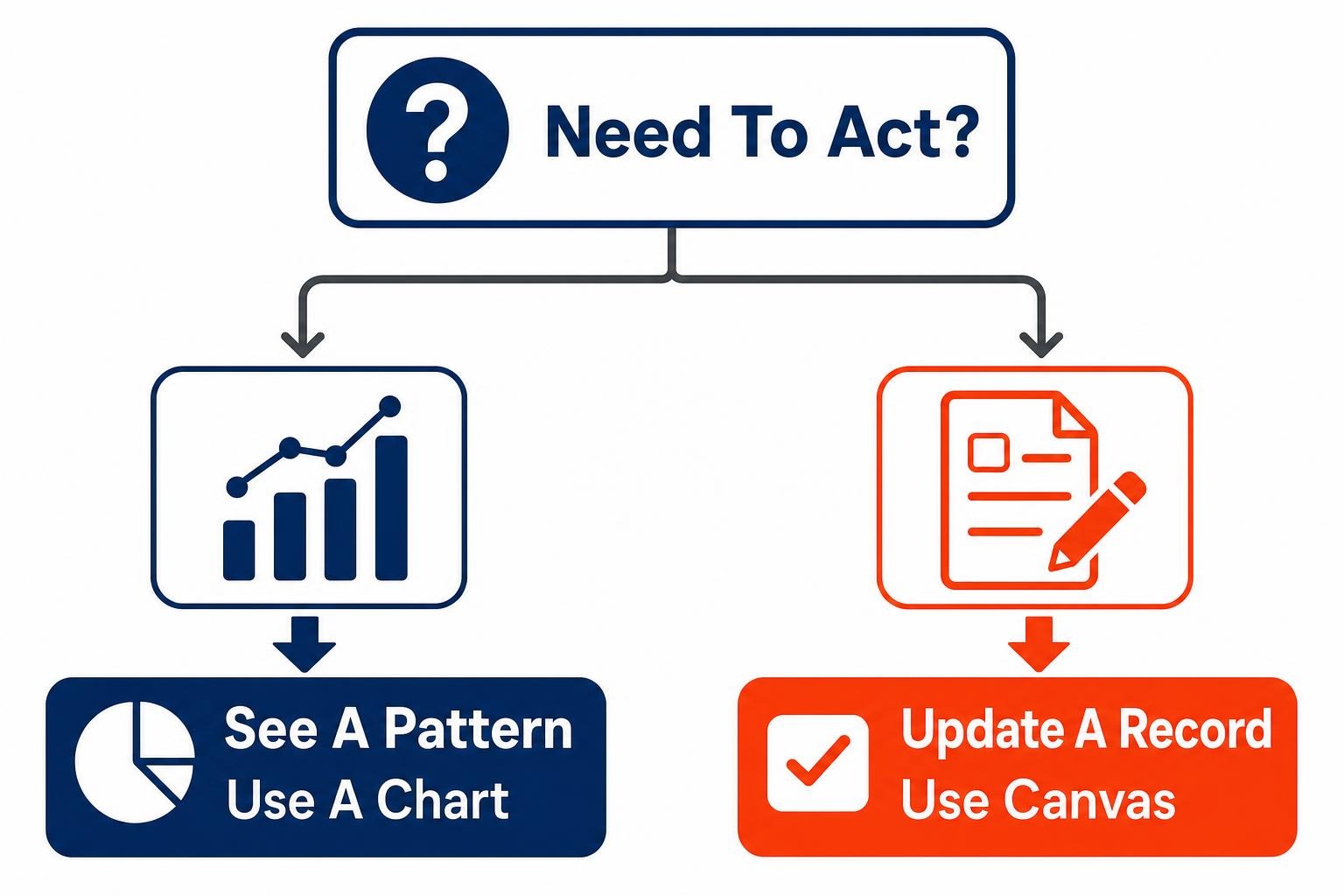 Decision tree showing when a small business should use a Google Sheets chart or Sheets canvas