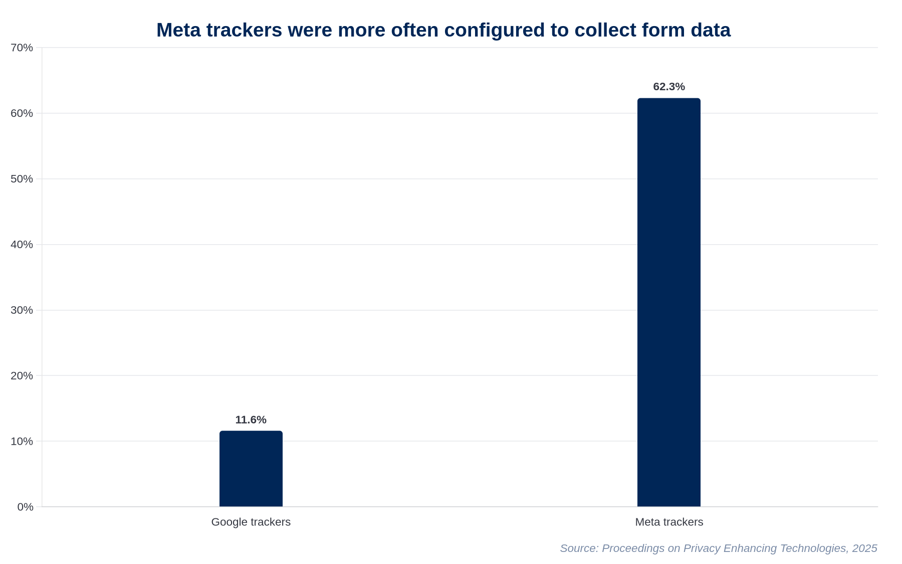 Comparison of Google and Meta tracker configurations for form data collection