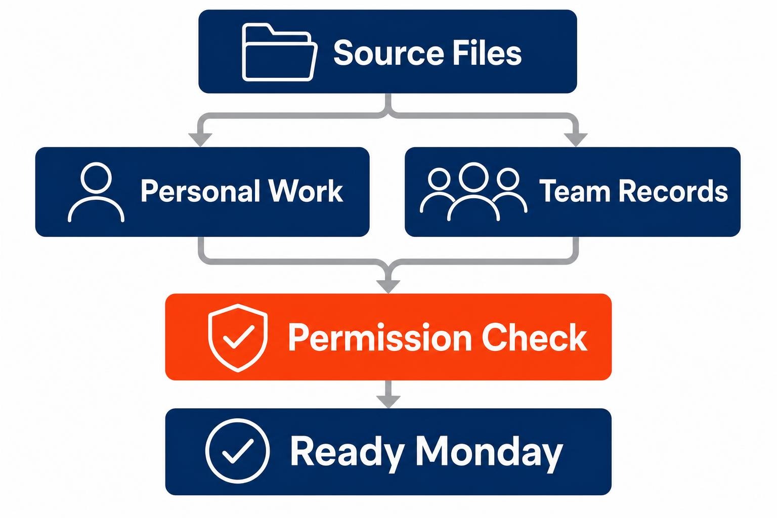 Microsoft 365 data migration diagram separating personal work from team records