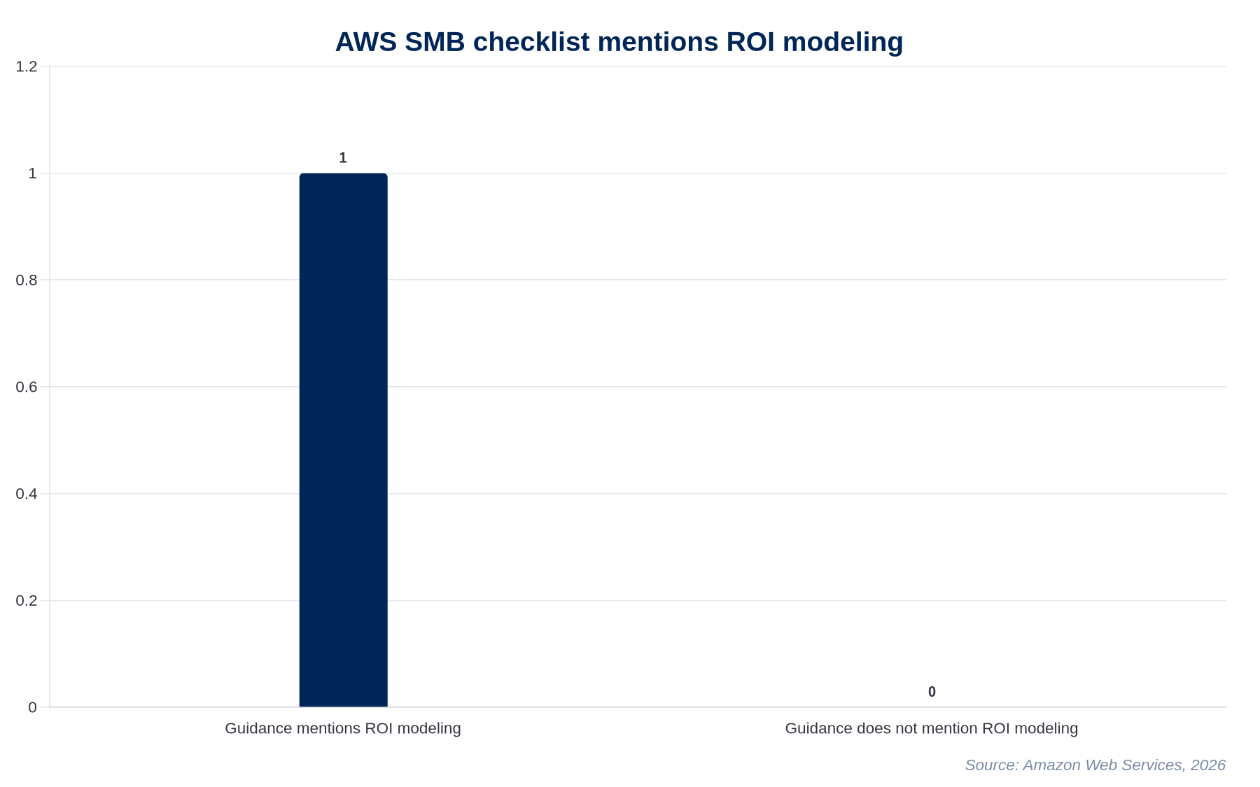 AWS small business migration checklist chart showing ROI modeling guidance