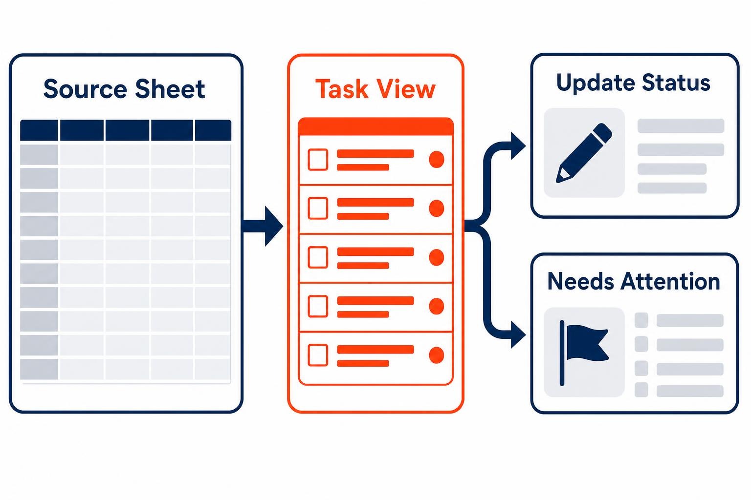 Google Sheets canvas operational view connecting a source sheet to task updates and attention items