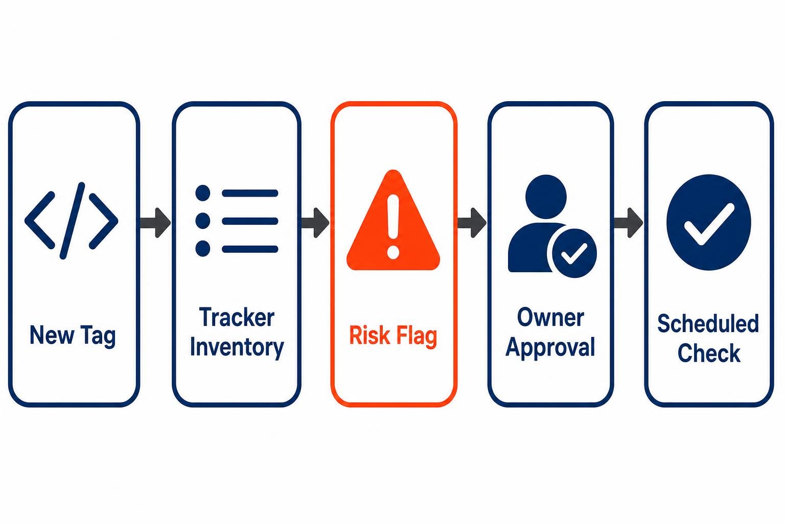 Microsoft 365 workflow for reviewing new website tracking tags