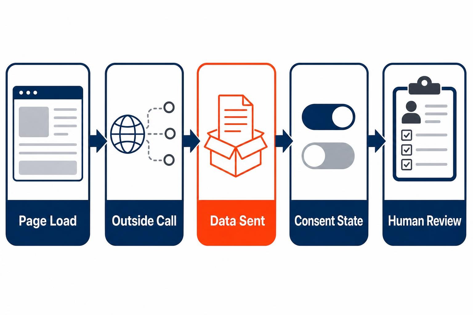 Tracking detection service flow from page load through consent and human review