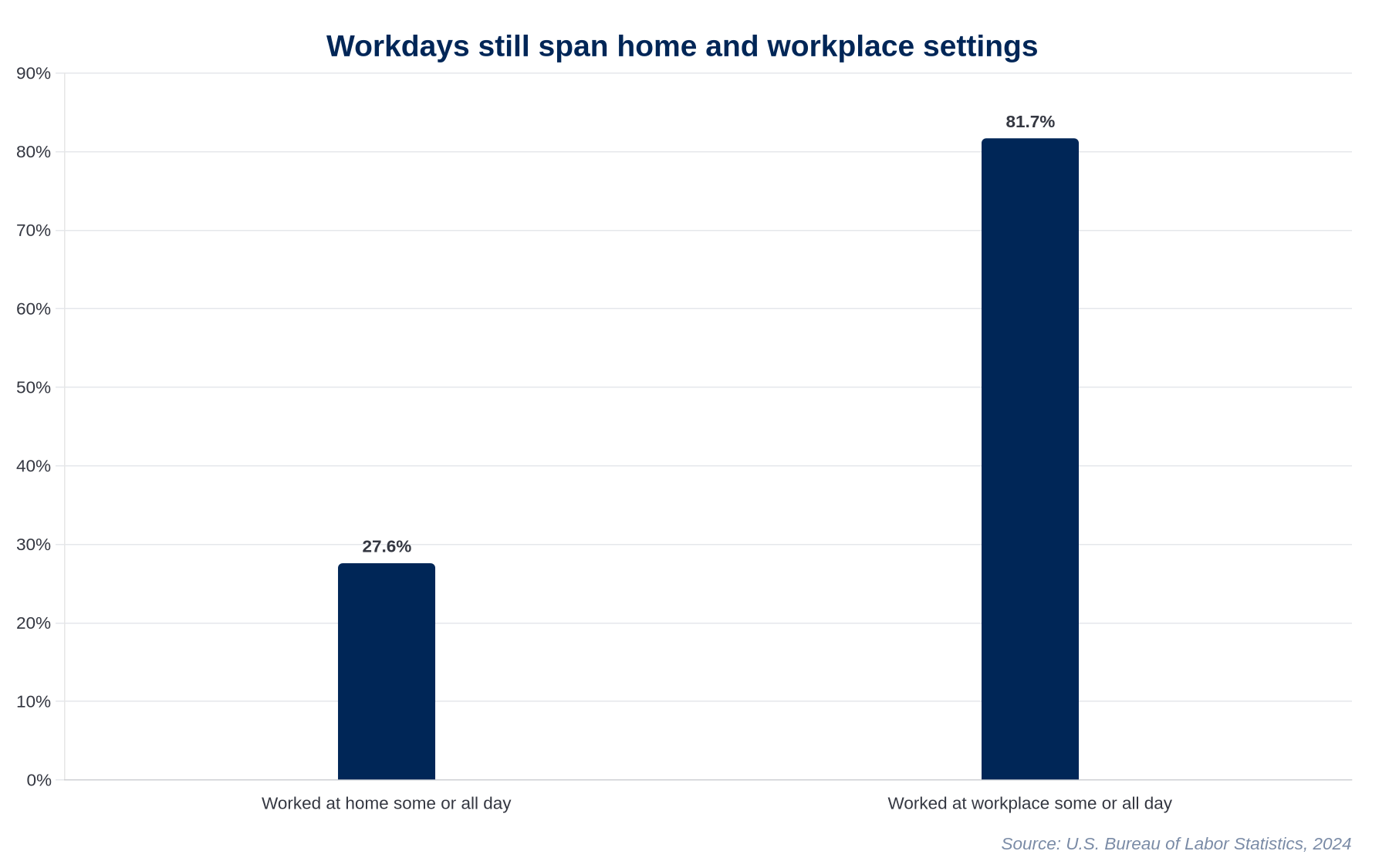 Chart showing employed people working at home and workplace during 2023