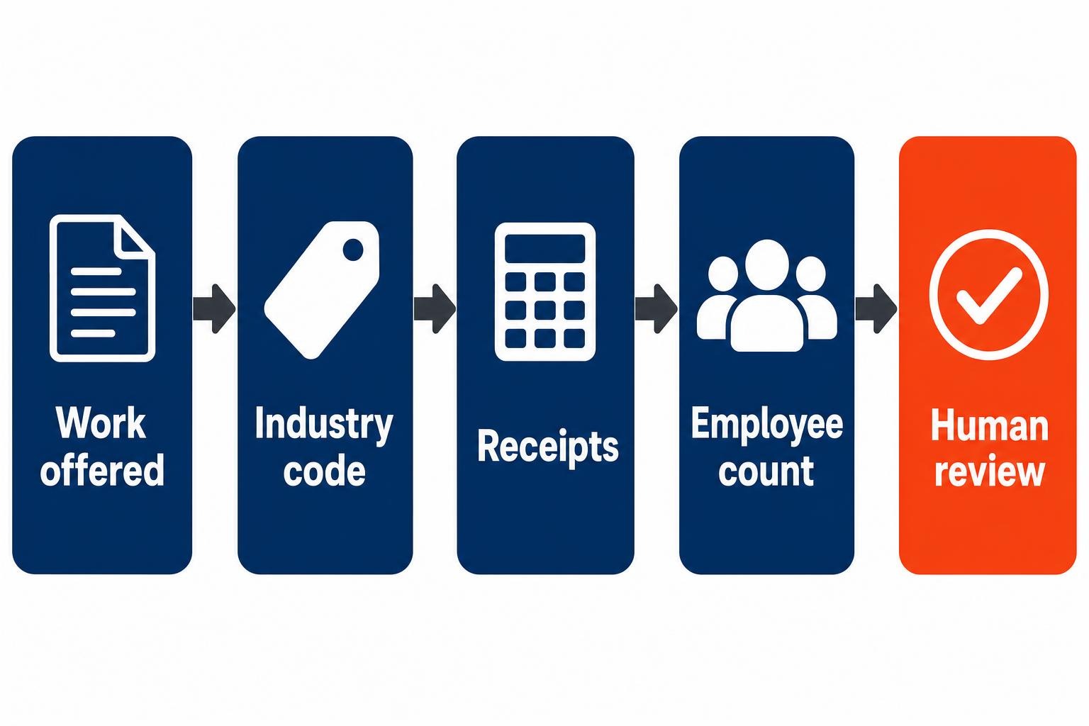 Federal bid eligibility map from work offered to human review