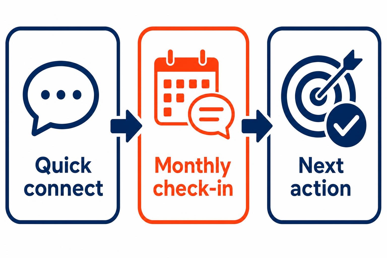 Performance review feedback cadence from quick connect to monthly check-in and next action