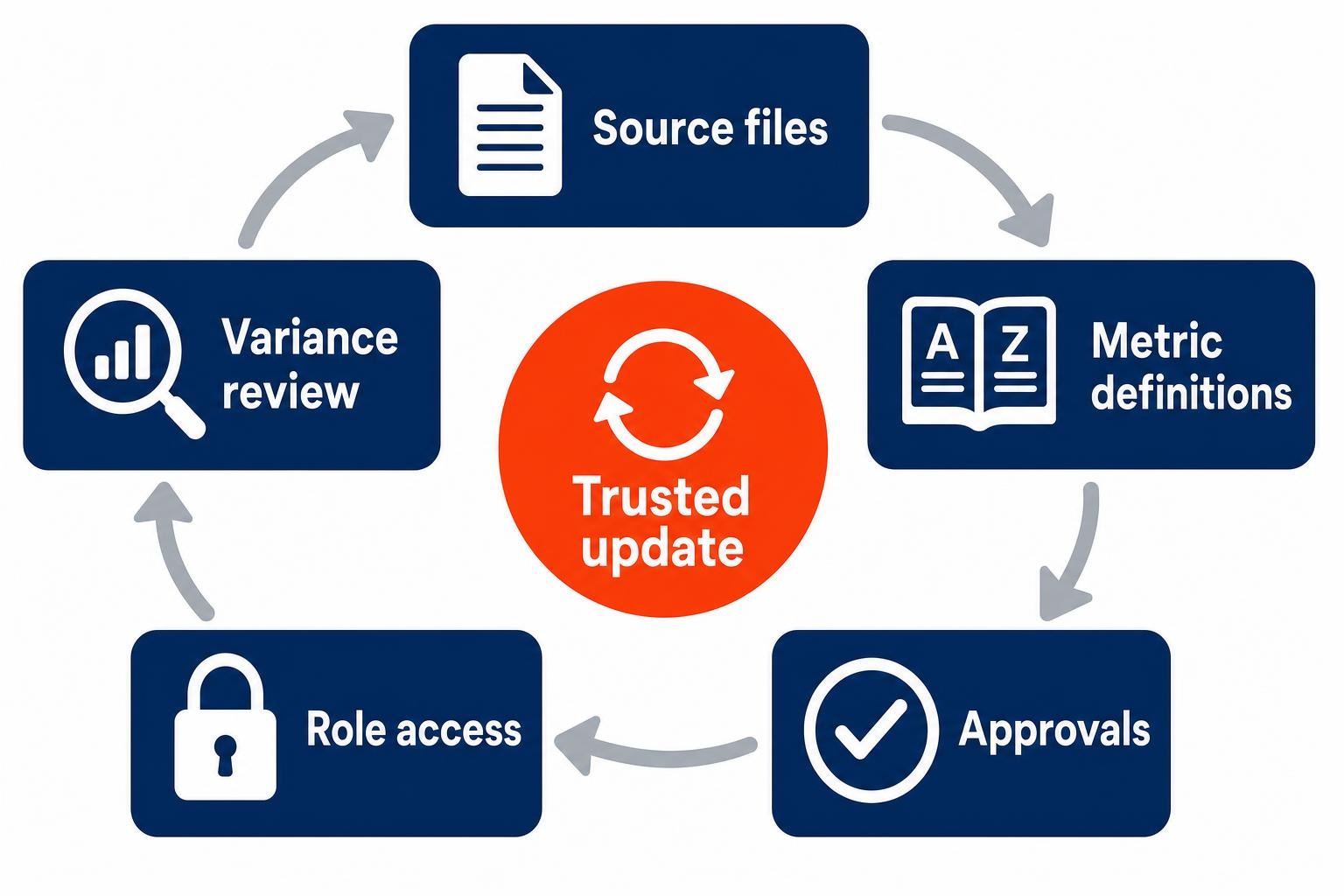 Financial reporting control points for source files, definitions, approvals and variance review