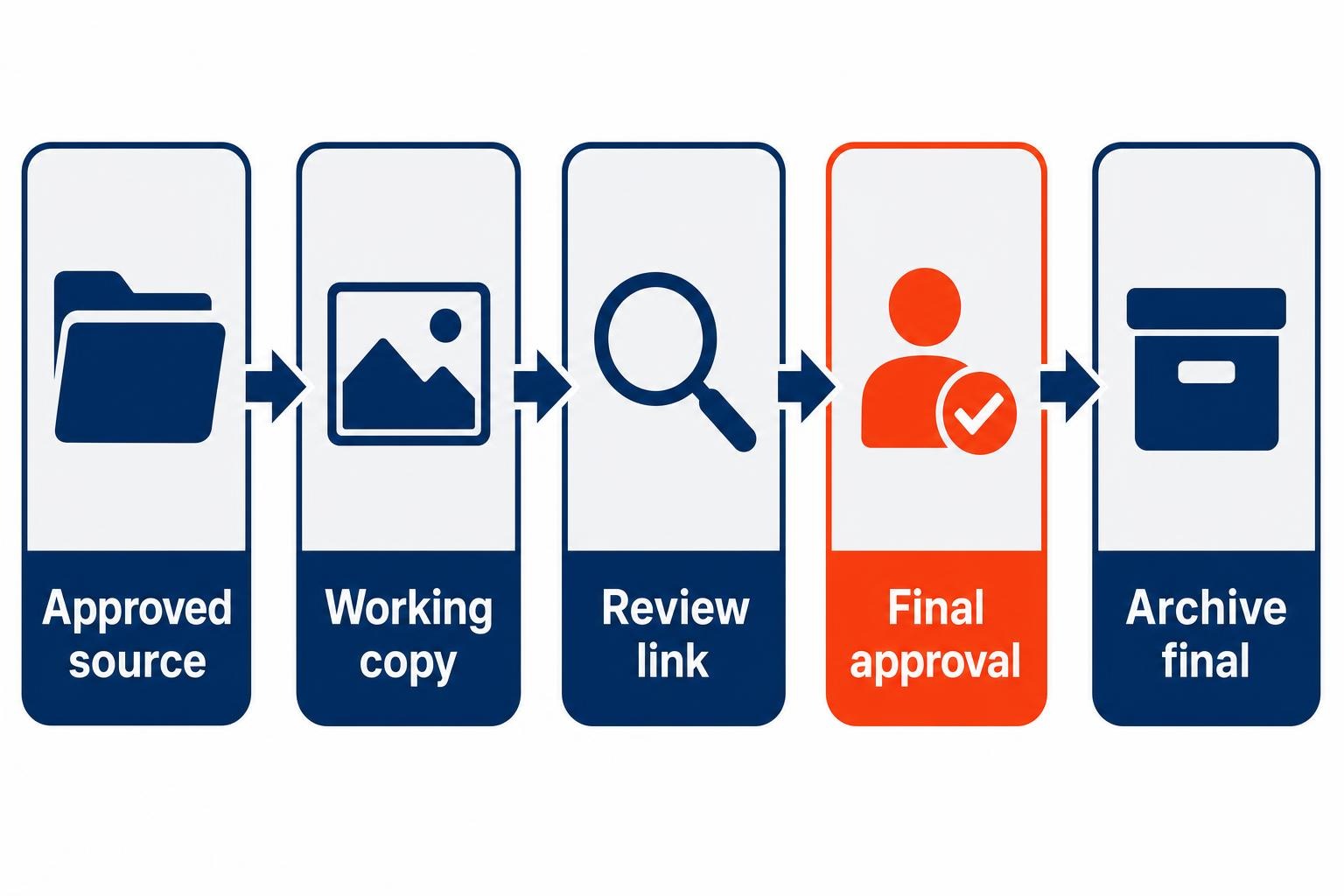 Small business image approval lane for Google Pics edits