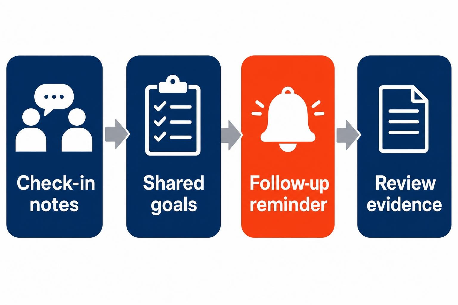 Microsoft 365 performance review evidence workflow from check-in notes to follow-up reminders