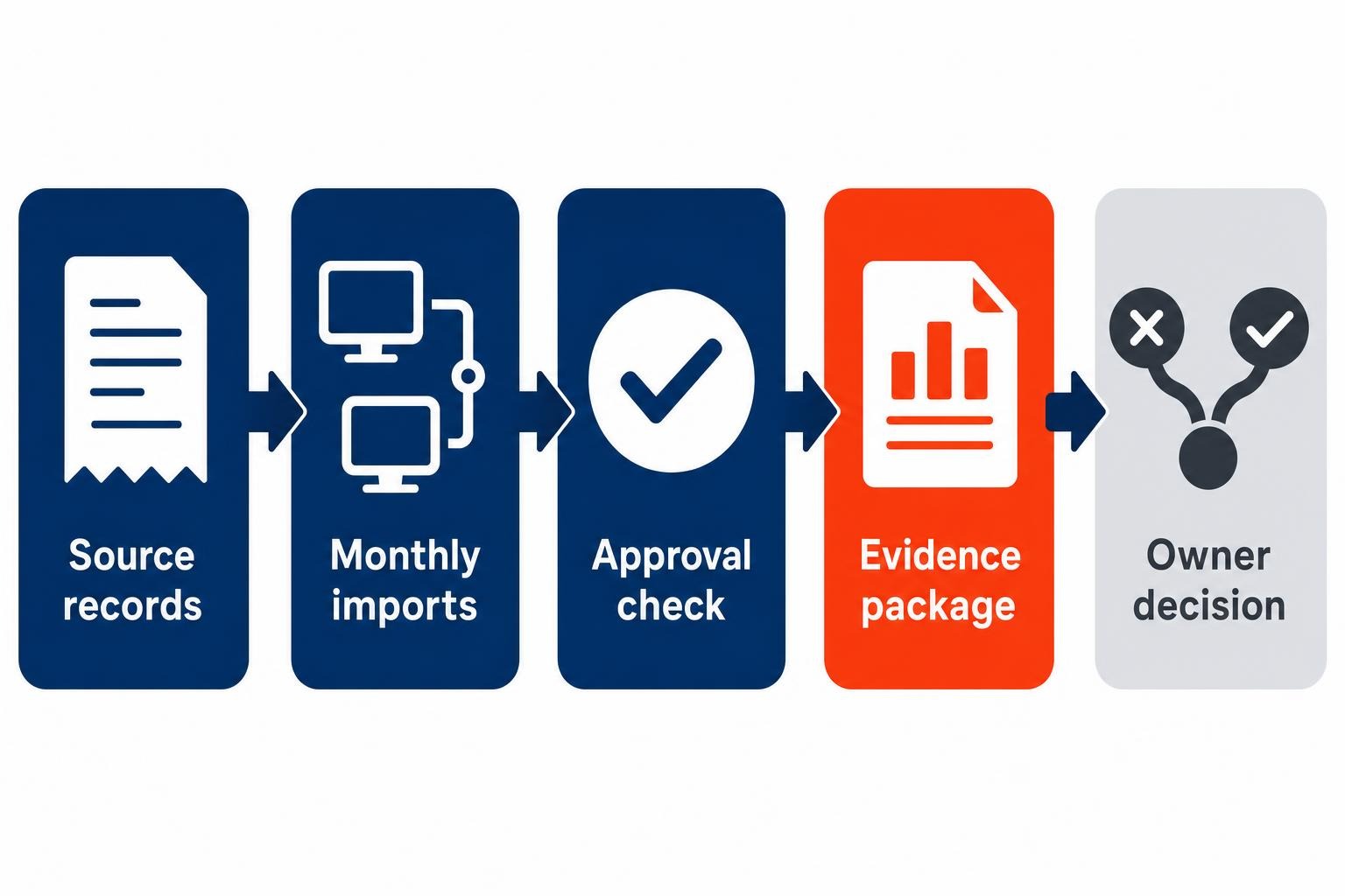 Monthly financial evidence package process from source records through owner decision
