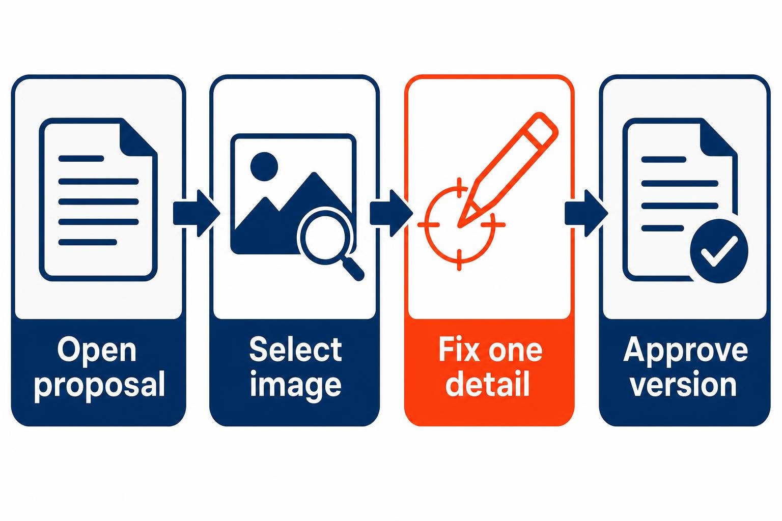 Google Pics proposal image revision workflow from selection to approval