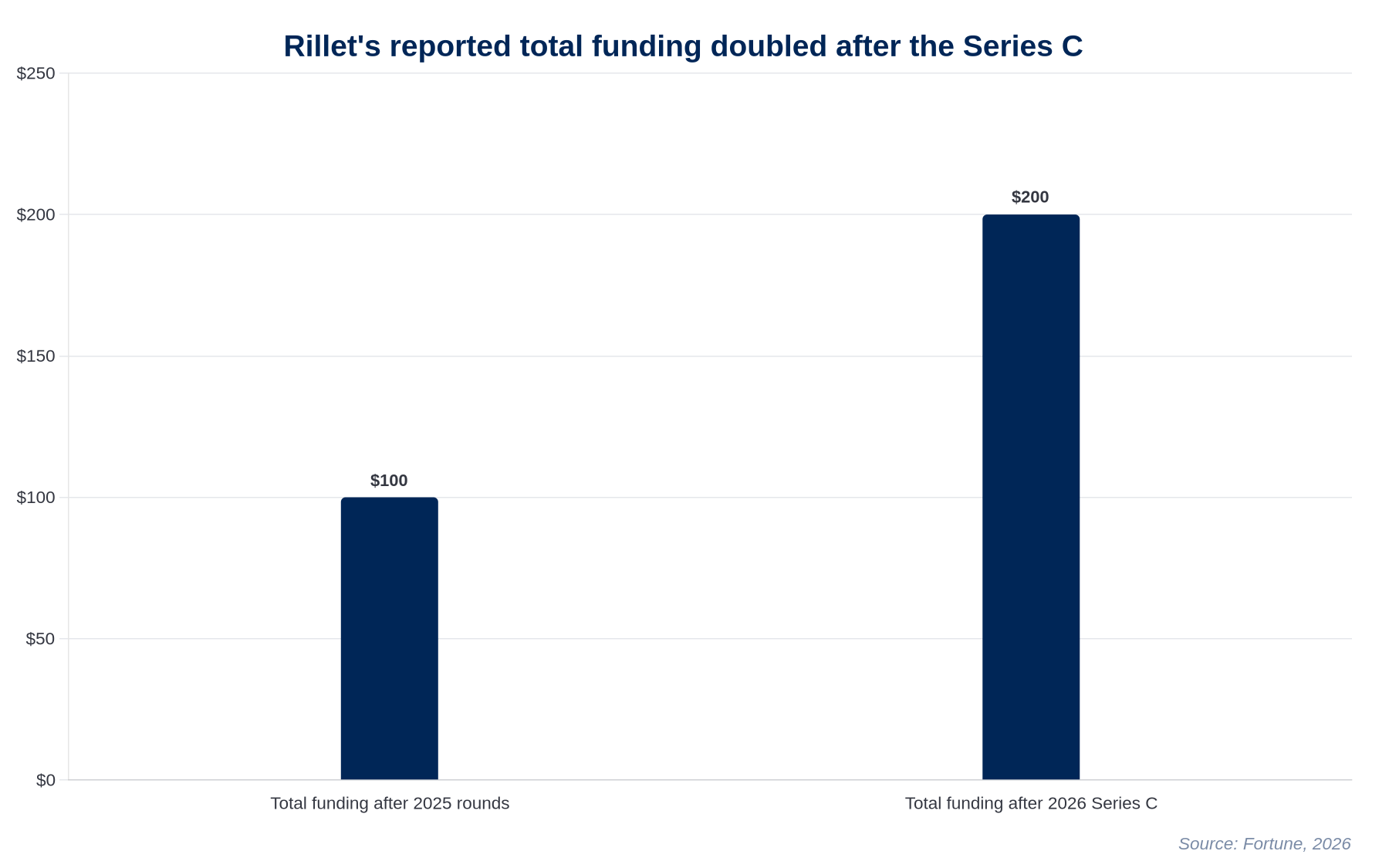 Bar chart showing Rillet reported funding growth after its 2025 rounds and 2026 Series C