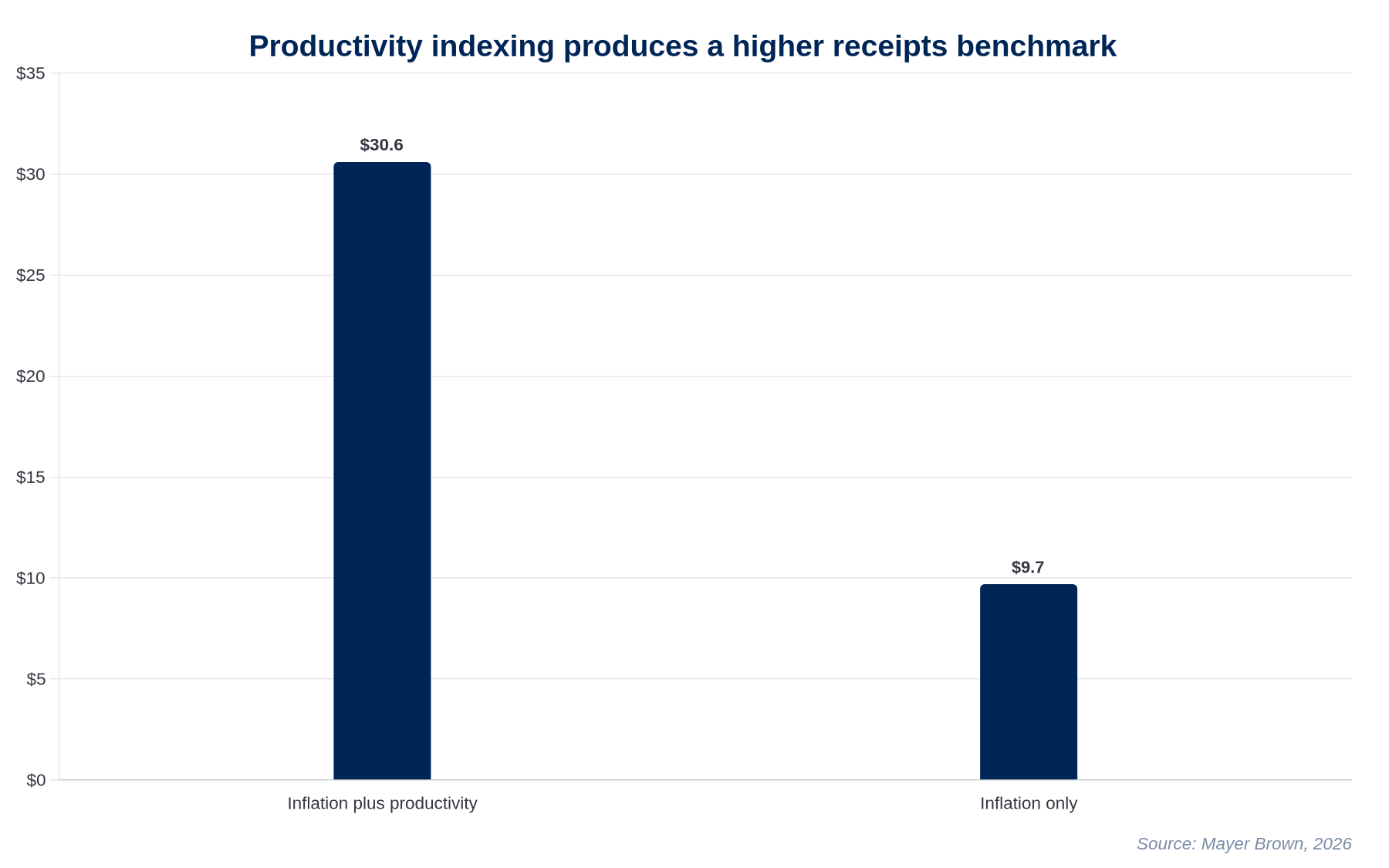 Chart comparing SBA receipts benchmark indexing methods