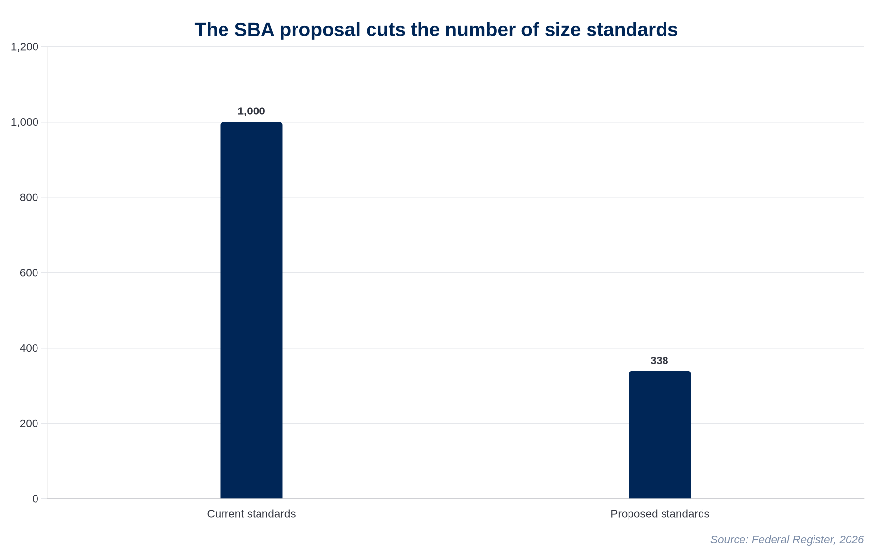 Chart showing proposed consolidation of SBA small business size standards