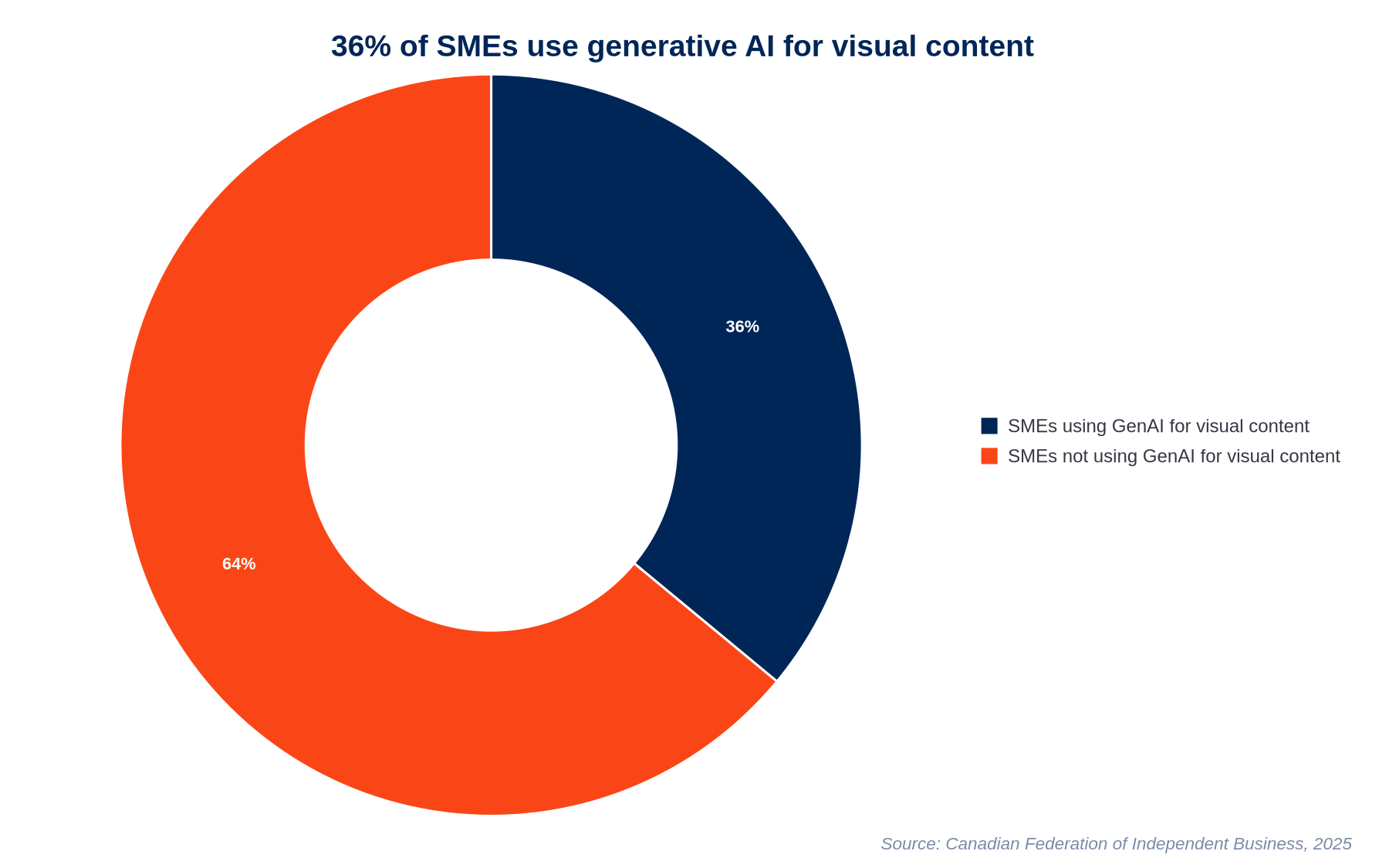 Chart showing SME use of generative AI for visual content