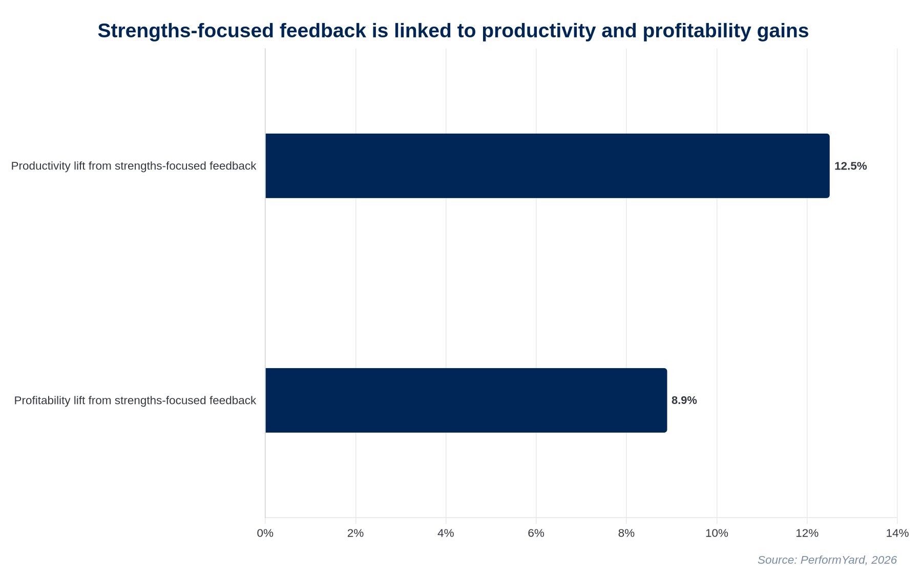 Chart showing productivity and profitability lift from strengths-focused feedback