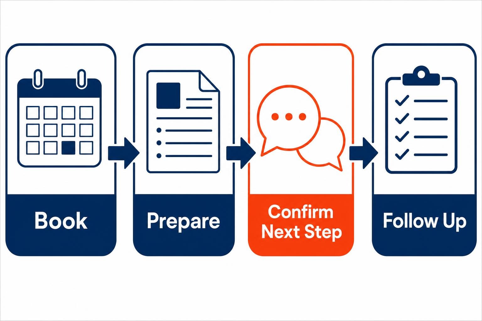 Product demo workflow showing booking, preparation, next-step confirmation, and follow-up ownership