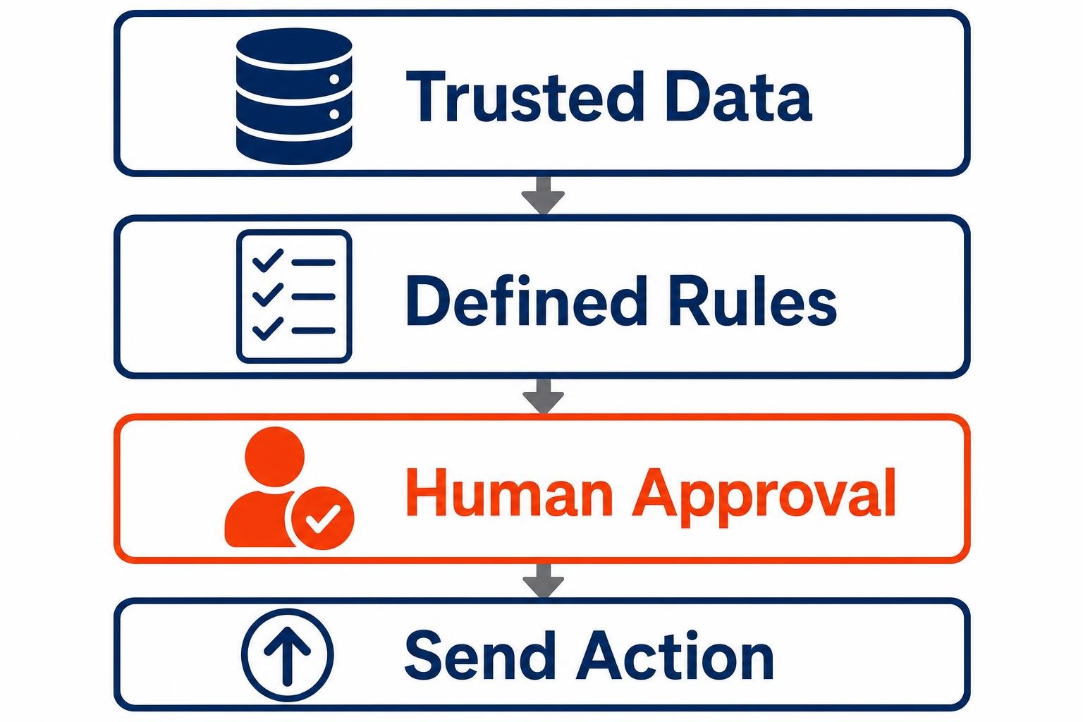 Sales agent governance flow from trusted customer data through human approval to a sent action